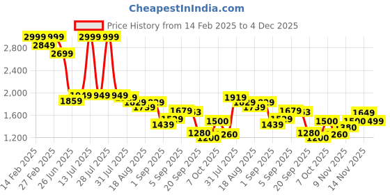 myntra.com Flying Machine Men Slim Fit Jeans flying machine Price History Graph from 14 Feb 2025 to 4 Dec 2025