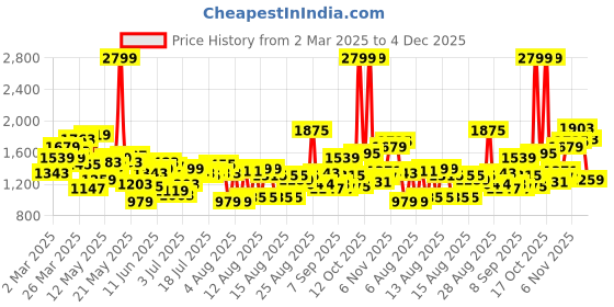 myntra.com Flying Machine Men Slim Fit Jeans flying machine Price History Graph from 2 Mar 2025 to 4 Dec 2025
