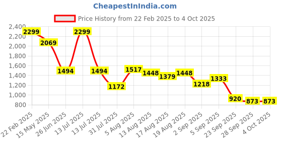 myntra.com Flying Machine Men Slim Fit Jeans flying machine Price History Graph from 22 Feb 2025 to 4 Oct 2025