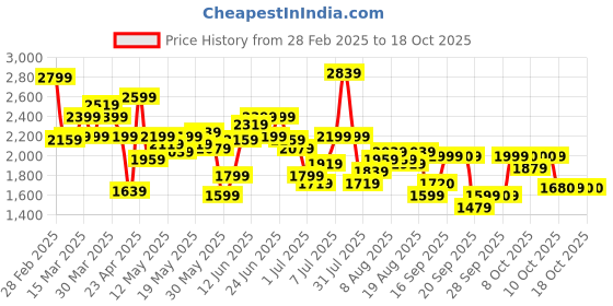myntra.com Flying Machine Men Slim Fit Jeans flying machine Price History Graph from 28 Feb 2025 to 18 Oct 2025