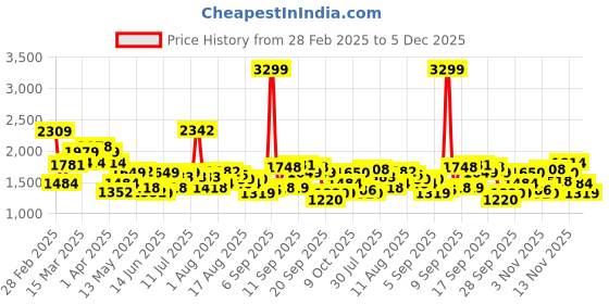 myntra.com Flying Machine Men Slim Fit Jeans flying machine Price History Graph from 28 Feb 2025 to 5 Dec 2025