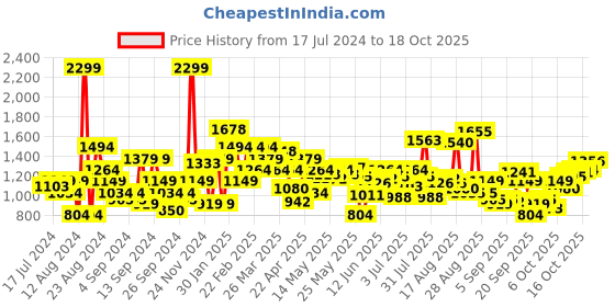 myntra.com Flying Machine Men Slim Fit Light Fade Jeans flying machine Price History Graph from 17 Jul 2024 to 16 Oct 2025