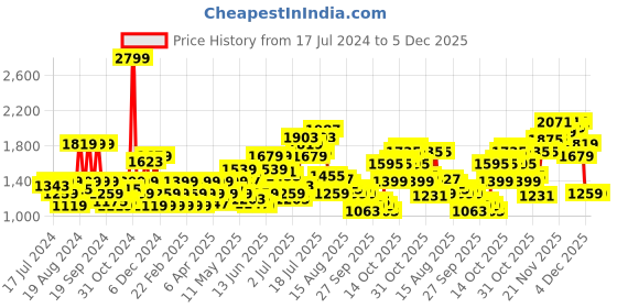 myntra.com Flying Machine Men Slim Fit Light Fade Jeans flying machine Price History Graph from 17 Jul 2024 to 5 Dec 2025