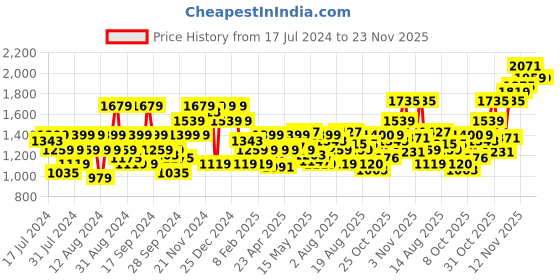 myntra.com Flying Machine Men Slim Fit Light Fade Jeans flying machine Price History Graph from 17 Jul 2024 to 23 Nov 2025