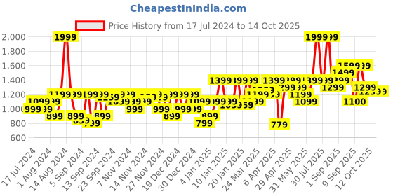 myntra.com Flying Machine Men Slim Fit Light Fade Jeans flying machine Price History Graph from 17 Jul 2024 to 13 Oct 2025
