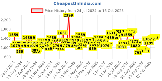 myntra.com Flying Machine Men Slim Fit Light Fade Jeans flying machine Price History Graph from 24 Jul 2024 to 16 Oct 2025