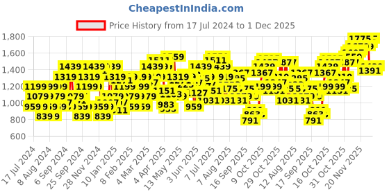myntra.com Flying Machine Men Slim Fit Light Fade Jeans flying machine Price History Graph from 17 Jul 2024 to 1 Dec 2025