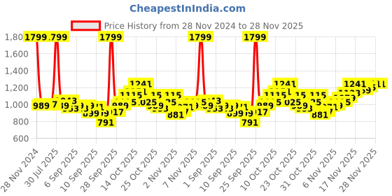 myntra.com Flying Machine Men Slim Fit Light Fade Jeans flying machine Price History Graph from 28 Nov 2024 to 27 Nov 2025