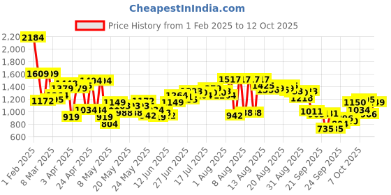 myntra.com Flying Machine Men Slim Fit Light Fade Jeans flying machine Price History Graph from 1 Feb 2025 to 4 Oct 2025
