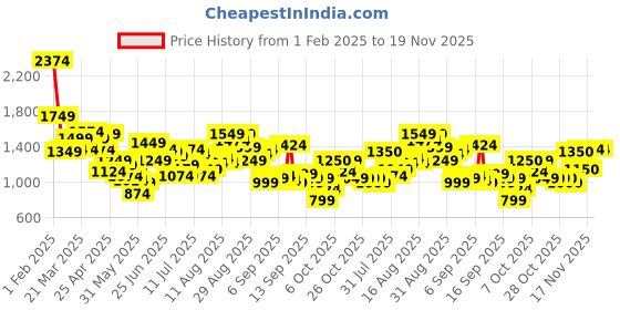myntra.com Flying Machine Men Slim Fit Light Fade Jeans flying machine Price History Graph from 1 Feb 2025 to 19 Nov 2025