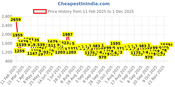 myntra.com Flying Machine Men Slim Fit Light Fade Jeans flying machine Price History Graph from 11 Feb 2025 to 1 Dec 2025