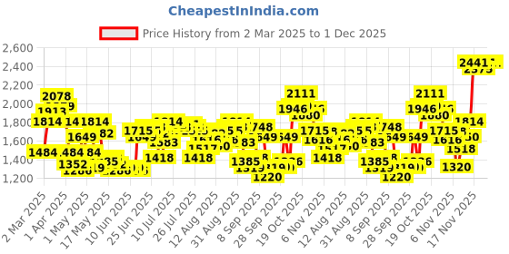myntra.com Flying Machine Men Slim Fit Light Fade Jeans flying machine Price History Graph from 2 Mar 2025 to 30 Nov 2025