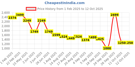 myntra.com Flying Machine Men Slim Fit Light Fade Jeans flying machine Price History Graph from 1 Feb 2025 to 11 Oct 2025