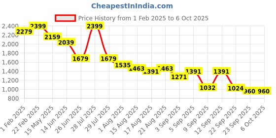 myntra.com Flying Machine Men Slim Fit Light Fade Jeans flying machine Price History Graph from 1 Feb 2025 to 4 Oct 2025