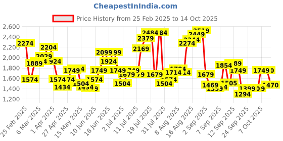 myntra.com Flying Machine Men Slim Fit Light Fade Jeans flying machine Price History Graph from 25 Feb 2025 to 10 Oct 2025