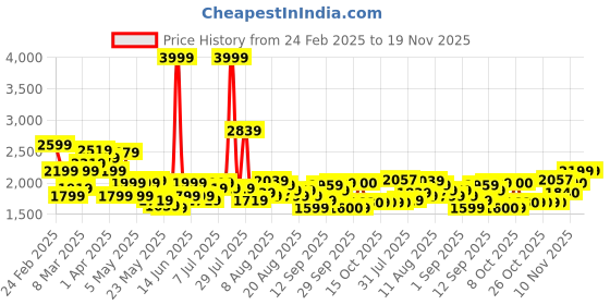 myntra.com Flying Machine Men Slim Fit Light Fade Jeans flying machine Price History Graph from 24 Feb 2025 to 19 Nov 2025