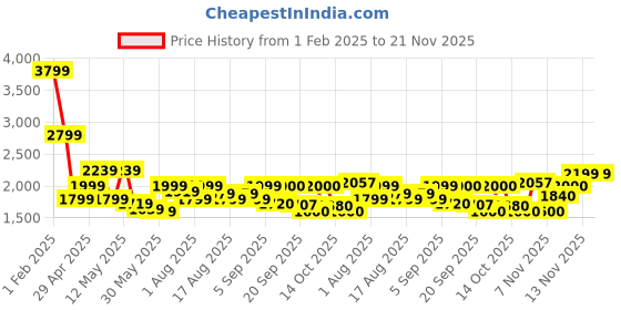myntra.com Flying Machine Men Slim Fit Light Fade Jeans flying machine Price History Graph from 1 Feb 2025 to 20 Nov 2025