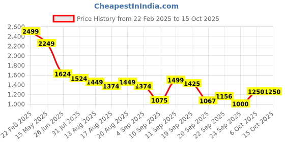 myntra.com Flying Machine Men Slim Fit Light Fade Jeans flying machine Price History Graph from 22 Feb 2025 to 15 Oct 2025