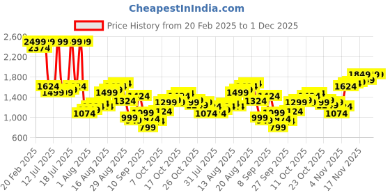 myntra.com Flying Machine Men Slim Fit Light Fade Jeans flying machine Price History Graph from 20 Feb 2025 to 1 Dec 2025