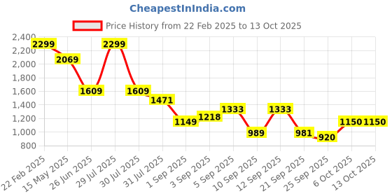myntra.com Flying Machine Men Slim Fit Light Fade Jeans flying machine Price History Graph from 22 Feb 2025 to 12 Oct 2025