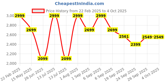myntra.com Flying Machine Men Slim Fit Light Fade Jeans flying machine Price History Graph from 22 Feb 2025 to 4 Oct 2025