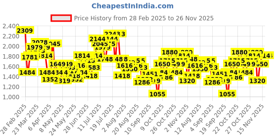 myntra.com Flying Machine Men Slim Fit Light Fade Jeans flying machine Price History Graph from 28 Feb 2025 to 26 Nov 2025