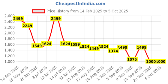 myntra.com Flying Machine Men Slim Fit Light Fade Jeans flying machine Price History Graph from 14 Feb 2025 to 4 Oct 2025