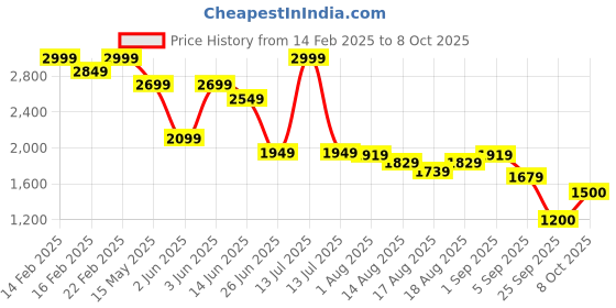 myntra.com Flying Machine Men Slim Fit Light Fade Jeans flying machine Price History Graph from 14 Feb 2025 to 8 Oct 2025
