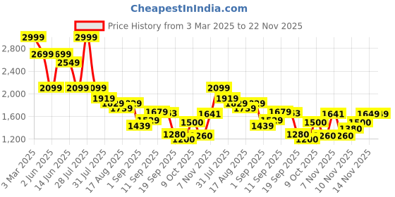 myntra.com Flying Machine Men Slim Fit Light Fade Jeans flying machine Price History Graph from 3 Mar 2025 to 22 Nov 2025