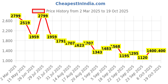 myntra.com Flying Machine Men Slim Fit Light Fade Jeans flying machine Price History Graph from 2 Mar 2025 to 18 Oct 2025