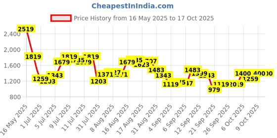 myntra.com Flying Machine Men Slim Fit Light Fade Jeans flying machine Price History Graph from 16 May 2025 to 16 Oct 2025