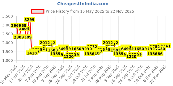 myntra.com Flying Machine Men Slim Fit Light Fade Jeans flying machine Price History Graph from 15 May 2025 to 22 Nov 2025