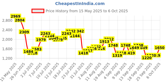 myntra.com Flying Machine Men Slim Fit Light Fade Jeans flying machine Price History Graph from 15 May 2025 to 4 Oct 2025