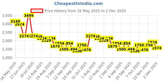 myntra.com Flying Machine Men Slim Fit Light Fade Jeans flying machine Price History Graph from 16 May 2025 to 2 Dec 2025