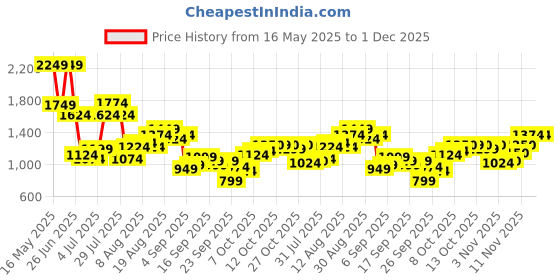myntra.com Flying Machine Men Slim Fit Light Fade Jeans flying machine Price History Graph from 16 May 2025 to 30 Nov 2025