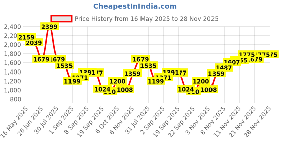myntra.com Flying Machine Men Slim Fit Light Fade Jeans flying machine Price History Graph from 16 May 2025 to 27 Nov 2025