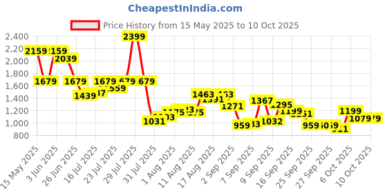 myntra.com Flying Machine Men Slim Fit Light Fade Jeans flying machine Price History Graph from 15 May 2025 to 4 Oct 2025