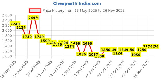 myntra.com Flying Machine Men Slim Fit Light Fade Jeans flying machine Price History Graph from 15 May 2025 to 25 Nov 2025