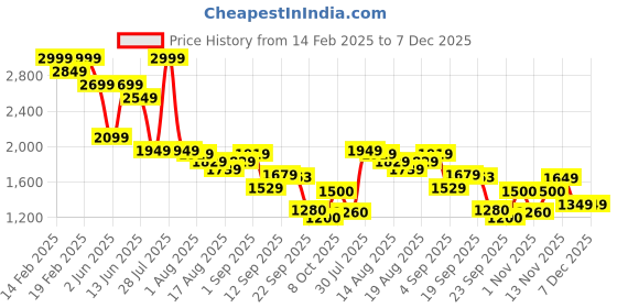 myntra.com Flying Machine Men Slim Fit Light Fade Mid-Rise Jeans flying machine Price History Graph from 14 Feb 2025 to 7 Dec 2025