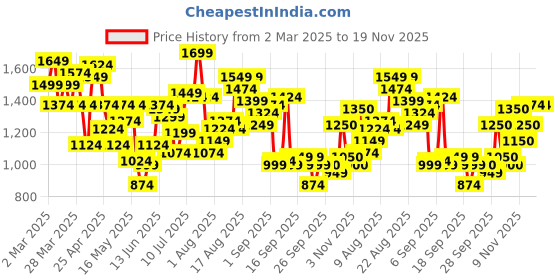 myntra.com Flying Machine Men Slim Fit Light Fade Mid-Rise Jeans flying machine Price History Graph from 2 Mar 2025 to 18 Nov 2025