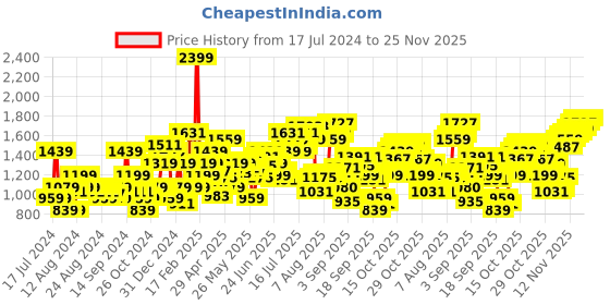 myntra.com Flying Machine Men Slim Fit Light Fade Mid Rise Stretchable Jeans flying machine Price History Graph from 17 Jul 2024 to 25 Nov 2025
