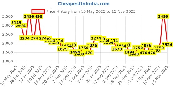 myntra.com Flying Machine Men Slim Fit Light Fade Mid-Rise Stretchable Jeans flying machine Price History Graph from 15 May 2025 to 15 Nov 2025