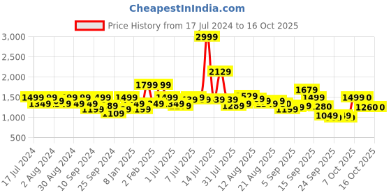 myntra.com Flying Machine Men Slim Fit Light Fade Mildly Distressed Stretchable Jeans flying machine Price History Graph from 17 Jul 2024 to 16 Oct 2025