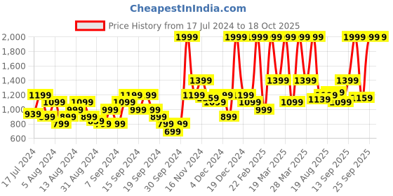 myntra.com Flying Machine Men Slim Fit Light Fade Stretchable Jeans flying machine Price History Graph from 17 Jul 2024 to 18 Oct 2025