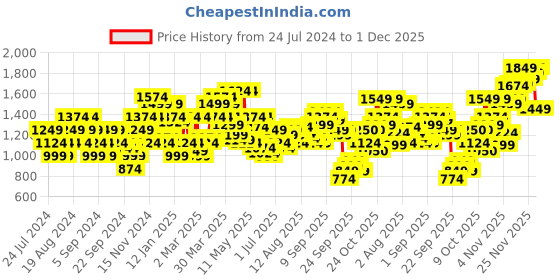 myntra.com Flying Machine Men Slim Fit Light Fade Stretchable Jeans flying machine Price History Graph from 24 Jul 2024 to 1 Dec 2025
