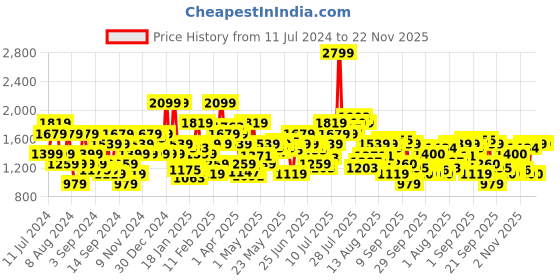 myntra.com Flying Machine Men Slim Fit Light Fade Stretchable Jeans flying machine Price History Graph from 11 Jul 2024 to 22 Nov 2025