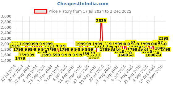 myntra.com Flying Machine Men Slim Fit Light Fade Stretchable Jeans flying machine Price History Graph from 17 Jul 2024 to 3 Dec 2025