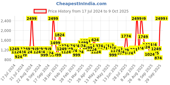 myntra.com Flying Machine Men Slim Fit Light Fade Stretchable Jeans flying machine Price History Graph from 17 Jul 2024 to 4 Oct 2025