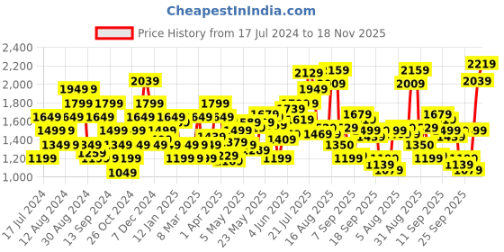 myntra.com Flying Machine Men Slim Fit Light Fade Stretchable Jeans flying machine Price History Graph from 17 Jul 2024 to 18 Nov 2025