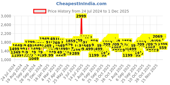 myntra.com Flying Machine Men Slim Fit Light Fade Stretchable Jeans flying machine Price History Graph from 24 Jul 2024 to 1 Dec 2025